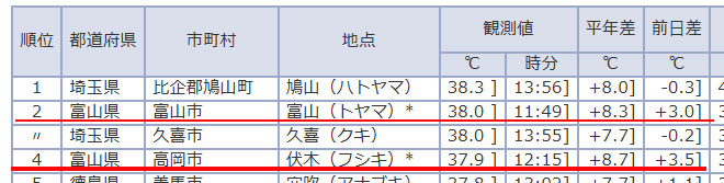 9/1　14：27　富山県高岡市は日本で4番目に暑い！37.9度！