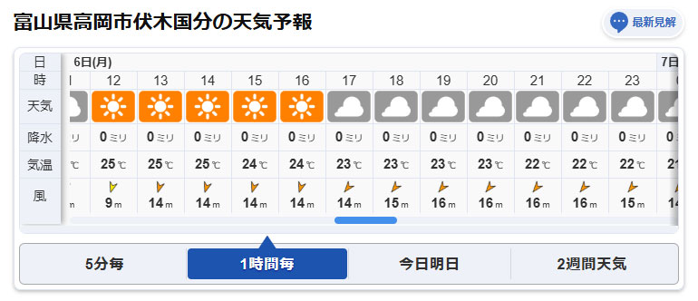 北東の風9メートル、もうすでに大荒れの伏木国分。今晩の最大風速は北東の風16メートルまで上がる予報